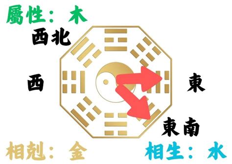 房子坐向風水|如何判別房子座向以及五行屬性